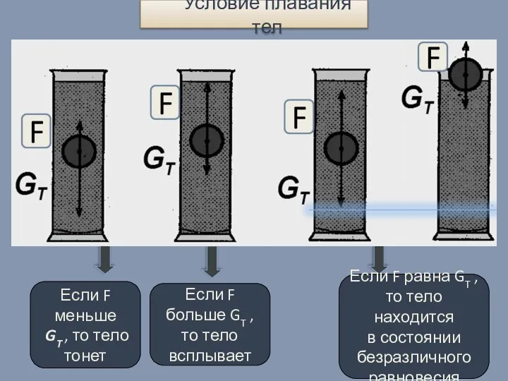 Условие плавания тел Если F меньше GT , то тело тонет