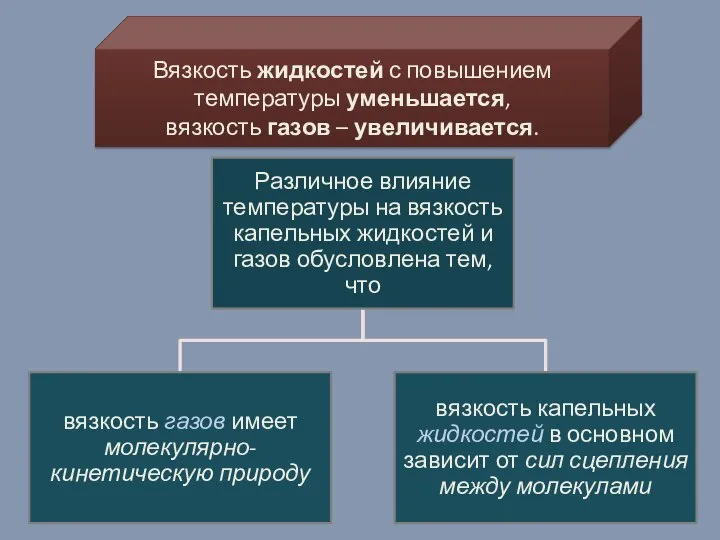 Вязкость жидкостей с повышением температуры уменьшается, вязкость газов – увеличивается.