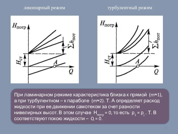 ламинарный режим турбулентный режим При ламинарном режиме характеристика близка к прямой