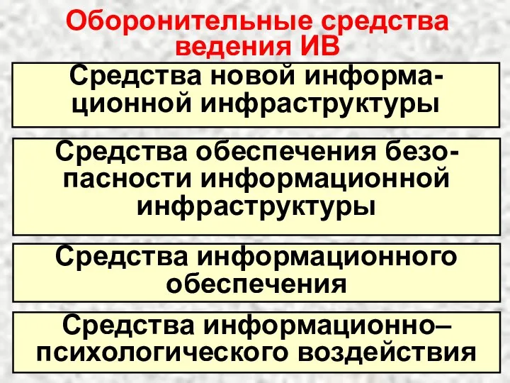 Оборонительные средства ведения ИВ Средства информационно–психологического воздействия Средства новой информа-ционной инфраструктуры