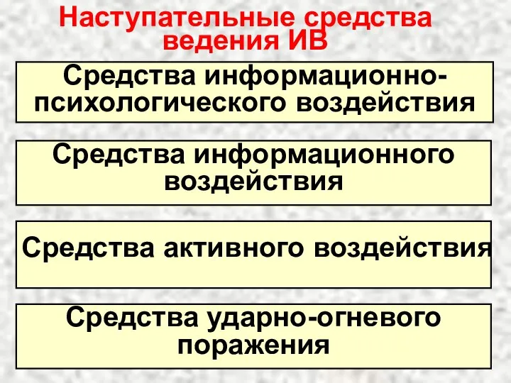 Наступательные средства ведения ИВ Средства информационно-психологического воздействия Средства информационного воздействия Средства активного воздействия Средства ударно-огневого поражения