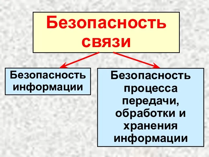 Безопасность связи Безопасность информации Безопасность процесса передачи, обработки и хранения информации