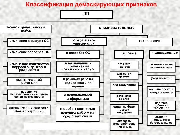 Классификация демаскирующих признаков