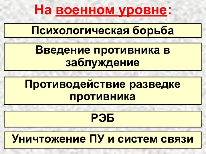 Уничтожение ПУ и систем связи РЭБ Противодействие разведке противника Введение противника