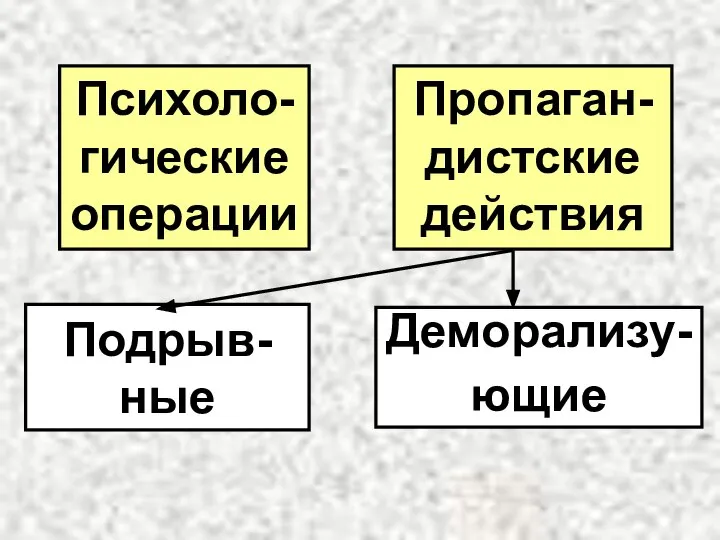 Пропаган-дистские действия Психоло-гические операции