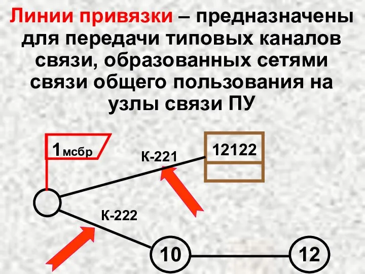 Линии привязки – предназначены для передачи типовых каналов связи, образованных сетями
