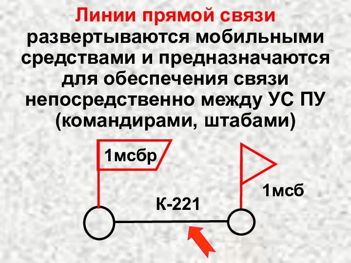 Линии прямой связи развертываются мобильными средствами и предназначаются для обеспечения связи