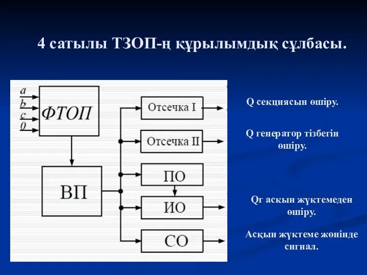 Q секциясын өшіру. 4 сатылы ТЗОП-ң құрылымдық сұлбасы. Q генератор тізбегін