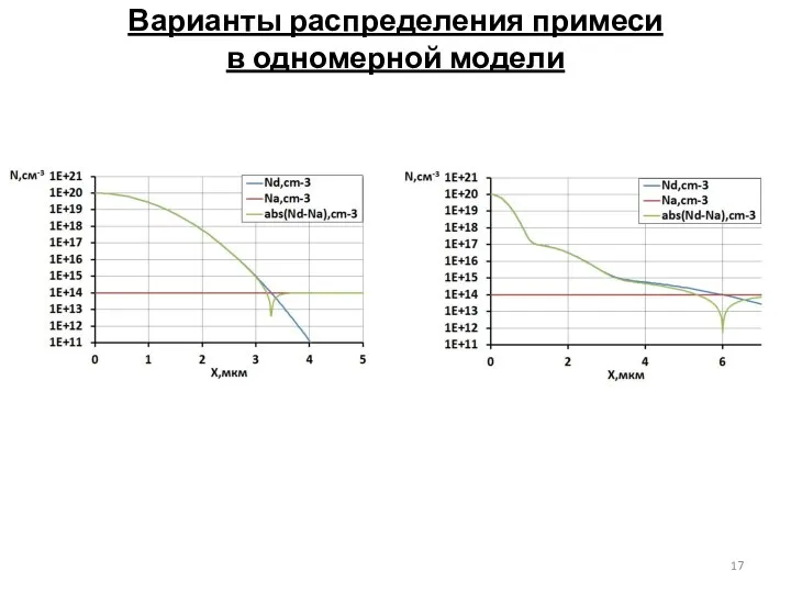 Варианты распределения примеси в одномерной модели