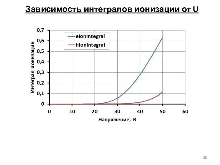 Зависимость интегралов ионизации от U