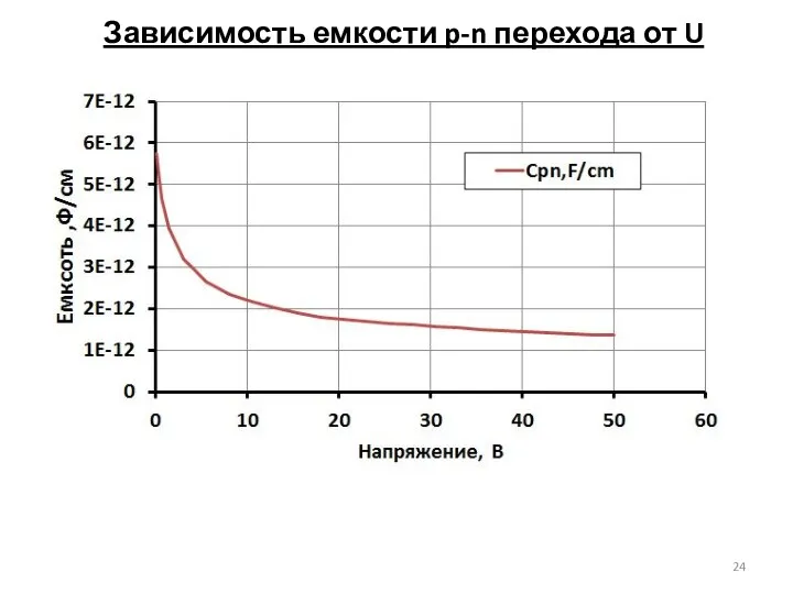 Зависимость емкости p-n перехода от U