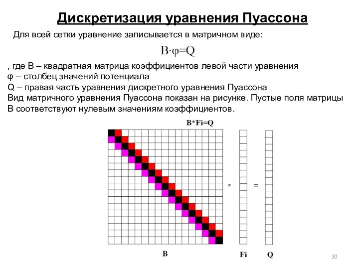 Дискретизация уравнения Пуассона Для всей сетки уравнение записывается в матричном виде: