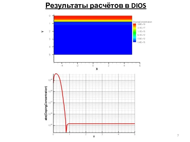 Результаты расчётов в DIOS