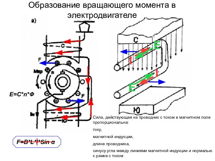 Образование вращающего момента в электродвигателе F=B*L*l*Sin α Сила, действующая на проводник