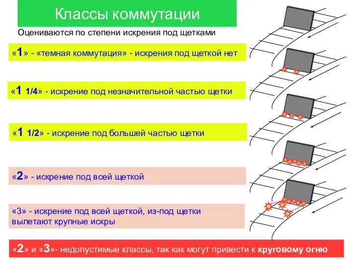 Классы коммутации «1» - «темная коммутация» - искрения под щеткой нет