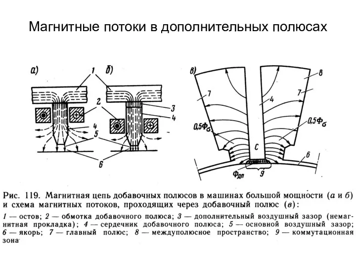 Магнитные потоки в дополнительных полюсах