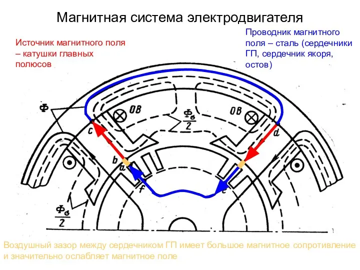 Магнитная система электродвигателя Источник магнитного поля – катушки главных полюсов Проводник