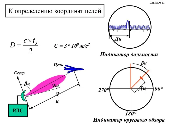 Индикатор дальности Индикатор кругового обзора 270° Дц βц 90° 180° К