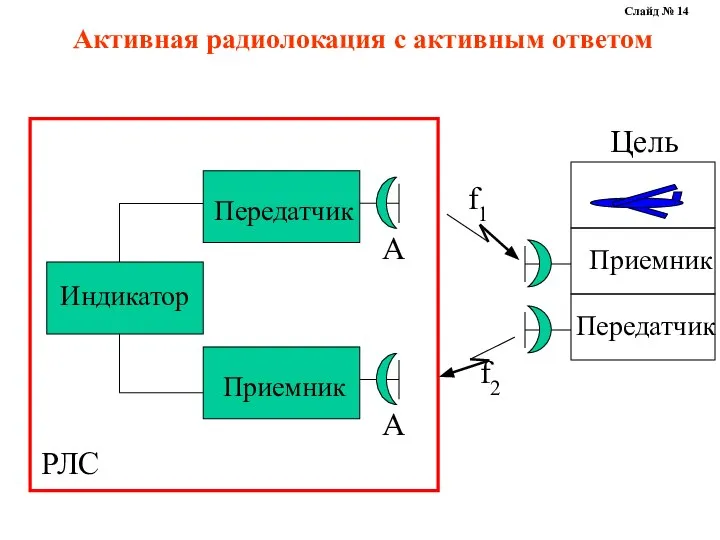 Активная радиолокация с активным ответом Слайд № 14