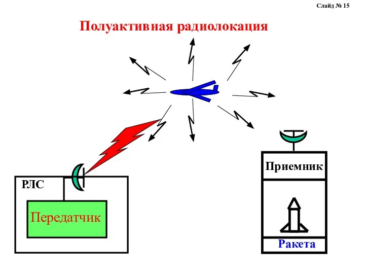 Полуактивная радиолокация Слайд № 15