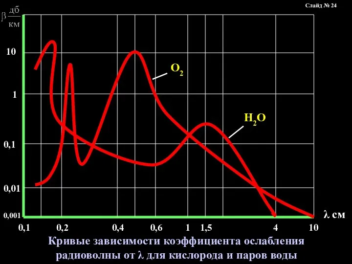 Кривые зависимости коэффициента ослабления радиоволны от λ для кислорода и паров воды Слайд № 24