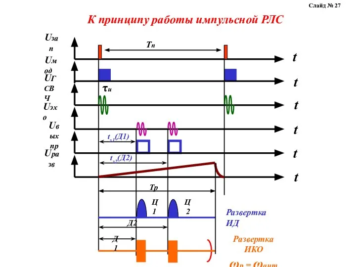 К принципу работы импульсной РЛС Слайд № 27