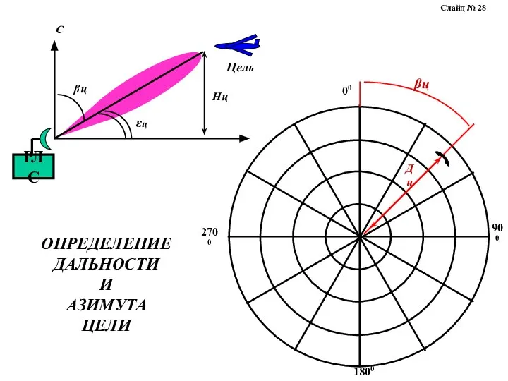 Цель ОПРЕДЕЛЕНИЕ ДАЛЬНОСТИ И АЗИМУТА ЦЕЛИ Слайд № 28