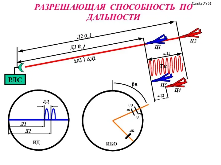 РАЗРЕШАЮЩАЯ СПОСОБНОСТЬ ПО ДАЛЬНОСТИ Слайд № 32