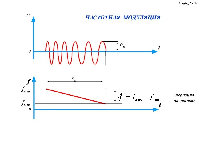 Um t t 0 0 U f fmax fmin τи ЧАСТОТНАЯ МОДУЛЯЦИЯ Слайд № 38