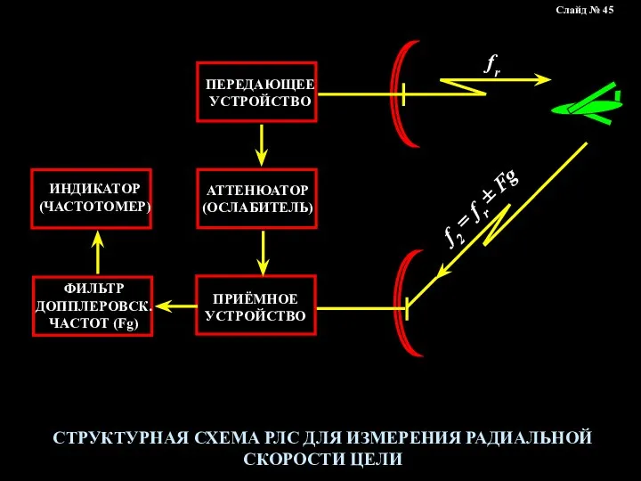 СТРУКТУРНАЯ СХЕМА РЛС ДЛЯ ИЗМЕРЕНИЯ РАДИАЛЬНОЙ СКОРОСТИ ЦЕЛИ Слайд № 45