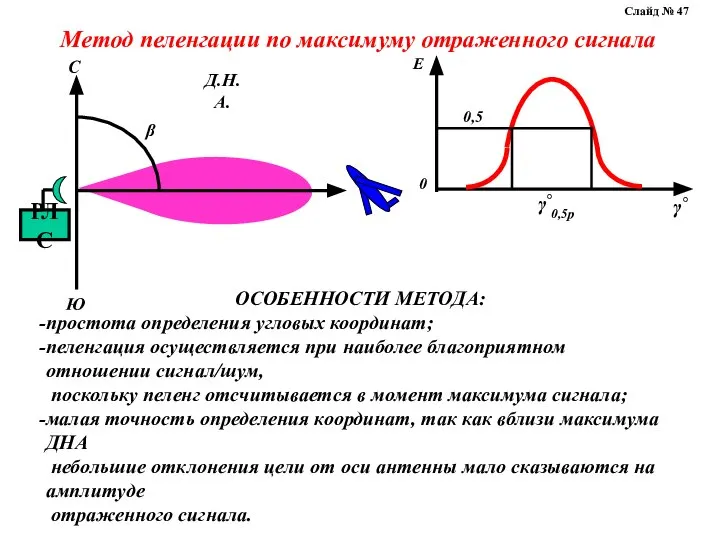 Метод пеленгации по максимуму отраженного сигнала ОСОБЕННОСТИ МЕТОДА: простота определения угловых