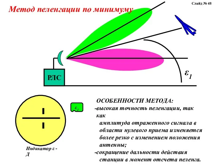 Метод пеленгации по минимуму ОСОБЕННОСТИ МЕТОДА: высокая точность пеленгации, так как