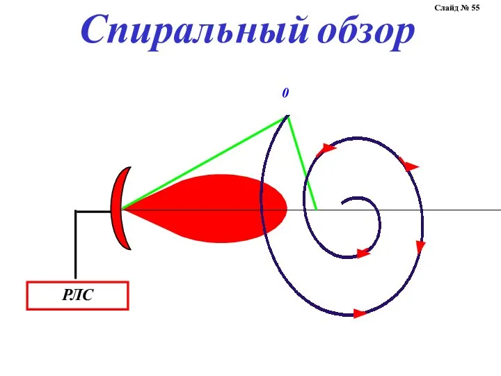 Спиральный обзор Слайд № 55