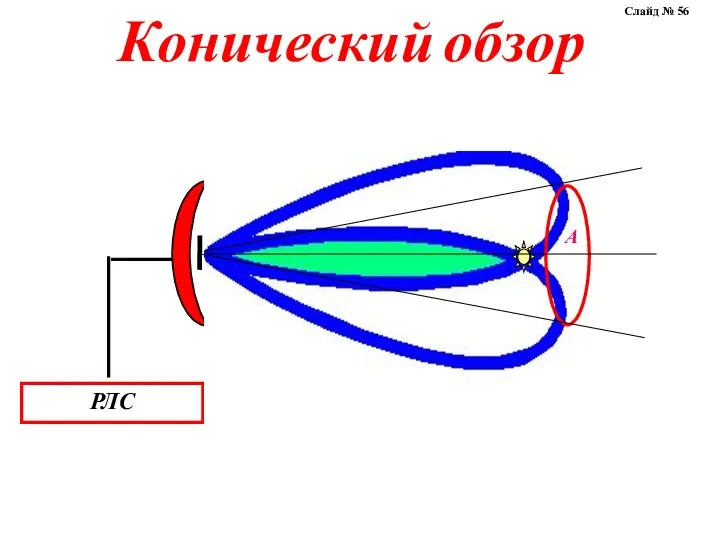 Конический обзор Слайд № 56