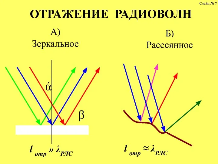 ОТРАЖЕНИЕ РАДИОВОЛН ά β А) Зеркальное Б) Рассеянное l отр »