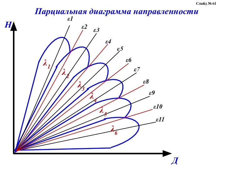 Парциальная диаграмма направленности Слайд № 61