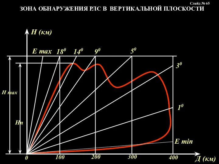 ЗОНА ОБНАРУЖЕНИЯ РЛС В ВЕРТИКАЛЬНОЙ ПЛОСКОСТИ Слайд № 65