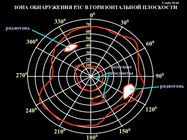 ЗОНА ОБНАРУЖЕНИЯ РЛС В ГОРИЗОНТАЛЬНОЙ ПЛОСКОСТИ Слайд № 66