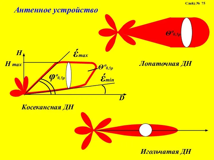 Антенное устройство Слайд № 75