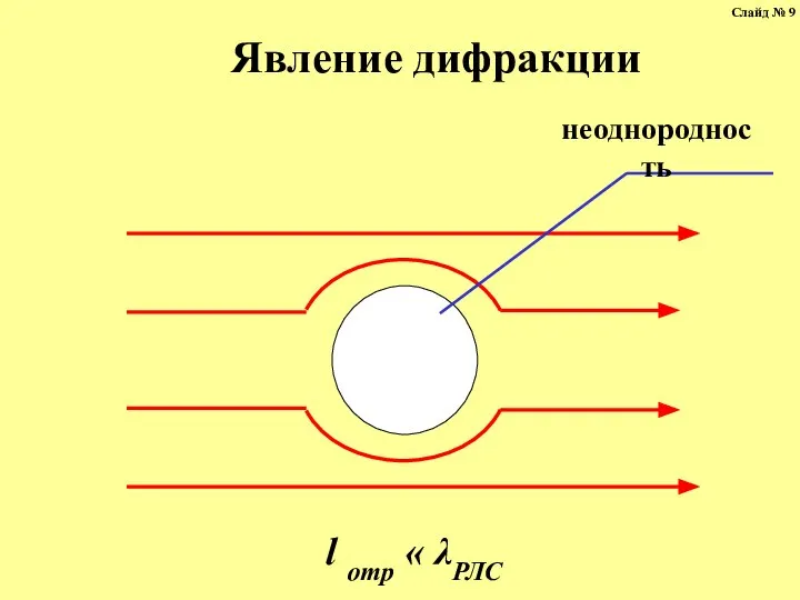 неоднородность Явление дифракции l отр « λРЛС Слайд № 9