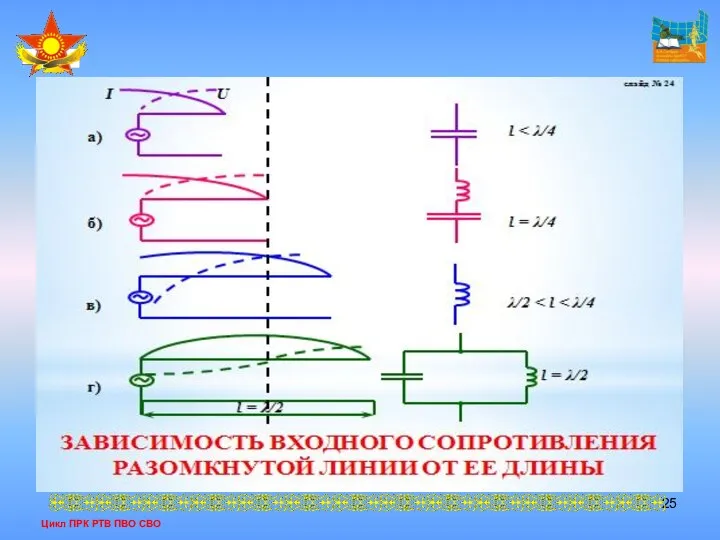 Цикл ПРК РТВ ПВО СВО