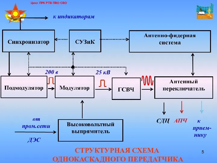 Цикл ПРК РТВ ПВО СВО СТРУКТУРНАЯ СХЕМА ОДНОКАСКАДНОГО ПЕРЕДАТЧИКА