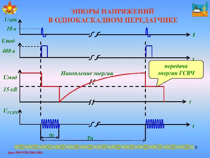 Цикл ПРК РТВ ПВО СВО