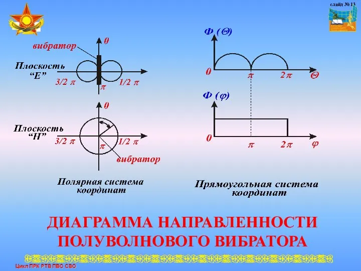 слайд № 13 ДИАГРАММА НАПРАВЛЕННОСТИ ПОЛУВОЛНОВОГО ВИБРАТОРА