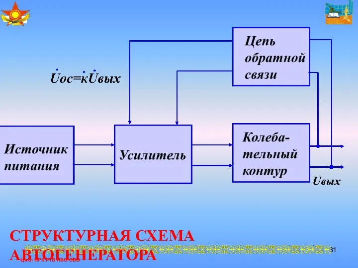 Цикл ПРК РТВ ПВО СВО СТРУКТУРНАЯ СХЕМА АВТОГЕНЕРАТОРА