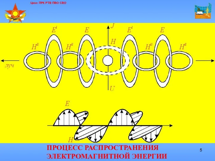 Цикл ПРК РТВ ПВО СВО ПРОЦЕСС РАСПРОСТРАНЕНИЯ ЭЛЕКТРОМАГНИТНОЙ ЭНЕРГИИ