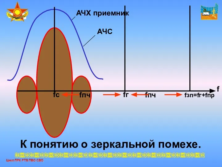 К понятию о зеркальной помехе.