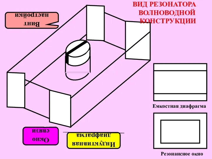 Окно связи Индуктивная диафрагма Винт настройки Емкостная диафрагма Резонансное окно ВИД РЕЗОНАТОРА ВОЛНОВОДНОЙ КОНСТРУКЦИИ