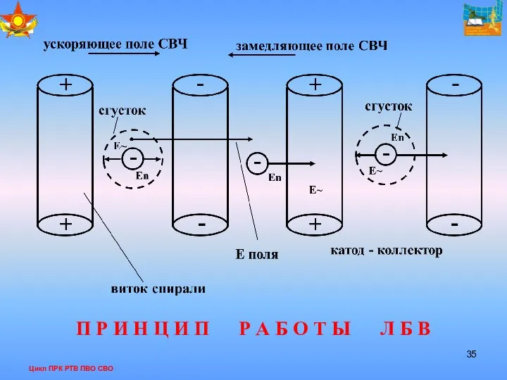 Цикл ПРК РТВ ПВО СВО П Р И Н Ц И