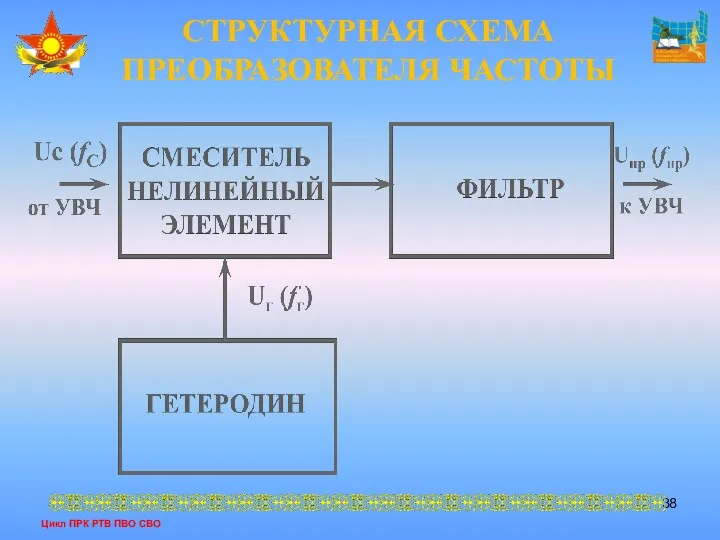 Цикл ПРК РТВ ПВО СВО СТРУКТУРНАЯ СХЕМА ПРЕОБРАЗОВАТЕЛЯ ЧАСТОТЫ